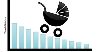 La natalidad se desploma en Argentina: nacen 47% menos bebés que hace una década