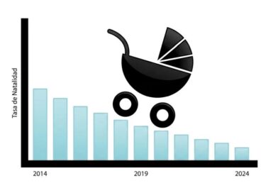 La natalidad se desploma en Argentina: nacen 47% menos bebés que hace una década